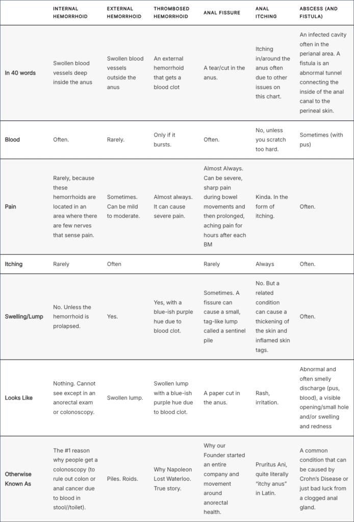 Table of Hemorrhoid Issues